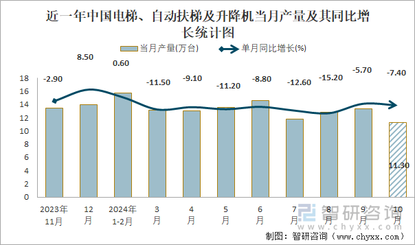 近一年中國電梯、自動扶梯及升降機當月產(chǎn)量及其同比增長統(tǒng)計圖