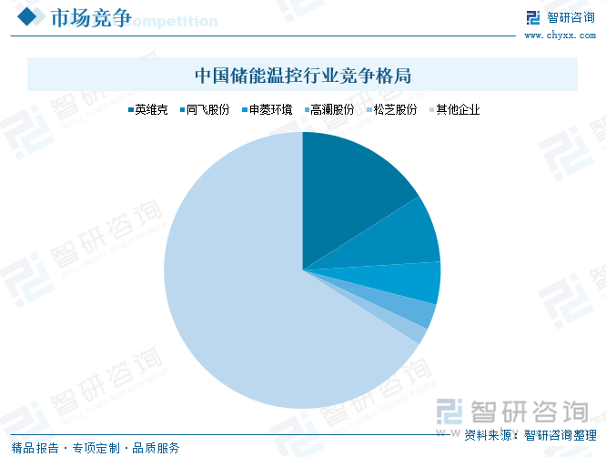 中国储能温控行业竞争格局