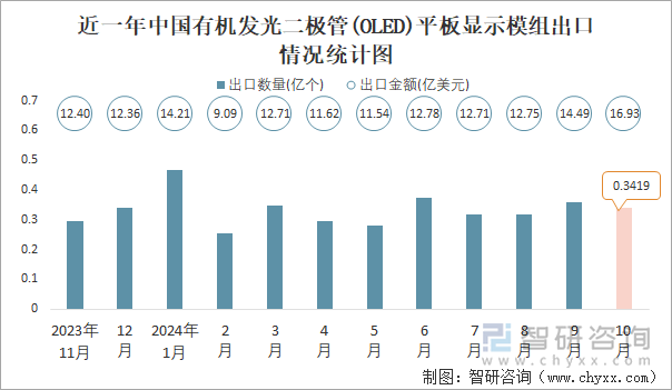 近一年中国有机发光二极管(OLED)平板显示模组出口情况统计图