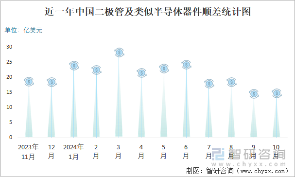 近一年中國二極管及類似半導(dǎo)體器件順差統(tǒng)計圖