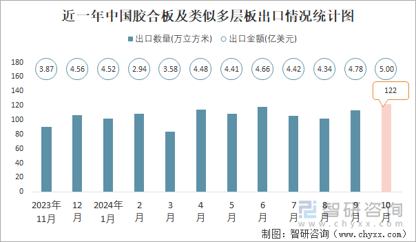 近一年中国胶合板及类似多层板出口情况统计图