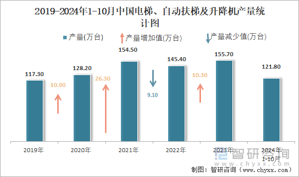 2019-2024年1-10月中國電梯、自動扶梯及升降機產(chǎn)量統(tǒng)計圖