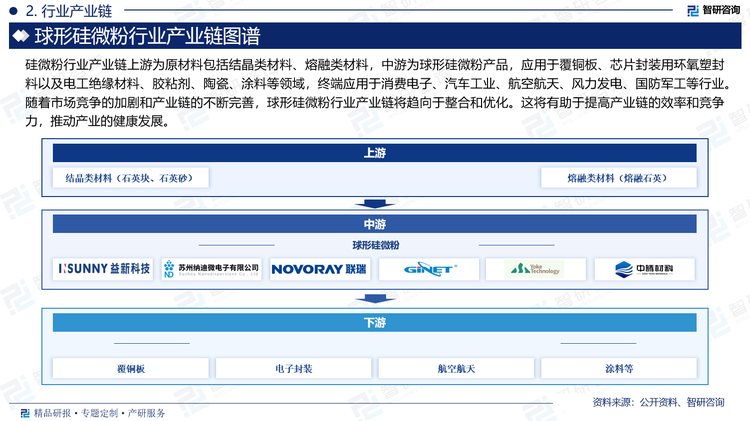 球形硅微粉的生产技术不断革新，从最初的依赖进口到如今的自主研发和生产，技术门槛不断提高。国内企业如联瑞新材等已成功掌握火焰熔融法等先进生产技术，制备出符合高端电子封装材料要求的高纯球形硅微粉。球形硅微粉产业链上下游衔接紧密，上游原材料供应商与中游生产商之间建立了长期稳定的合作关系，确保了产品质量的稳定性和可靠性。同时，下游应用领域的多样化也推动了球形硅微粉行业的快速发展。