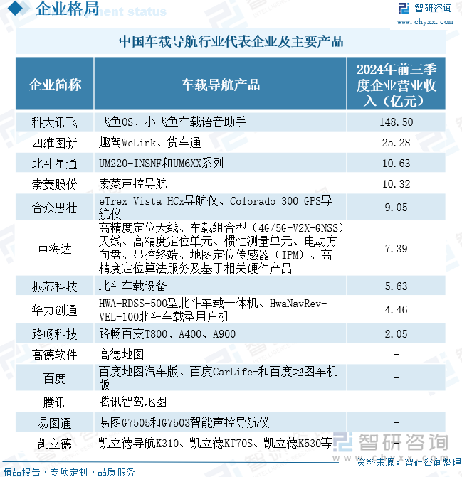 中國車載導(dǎo)航行業(yè)代表企業(yè)及主要產(chǎn)品