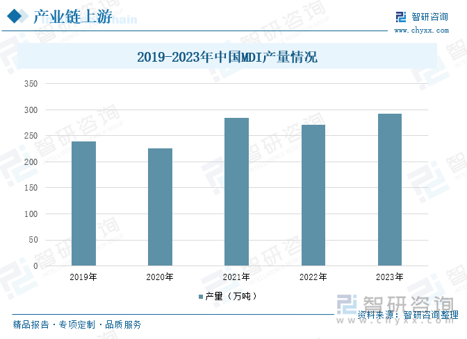 2019-2023年中国MDI产量情况