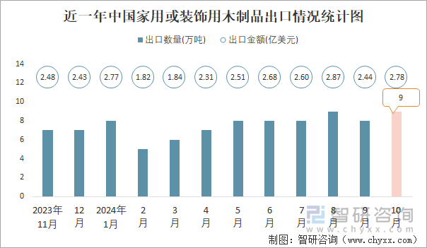 近一年中国家用或装饰用木制品出口情况统计图