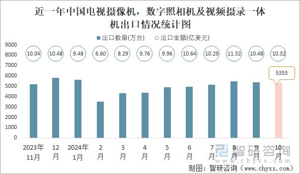 近一年中国电视摄像机，数字照相机及视频摄录一体机出口情况统计图