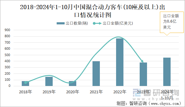 2018-2024年1-10月中国混合动力客车(10座及以上)出口情况统计图