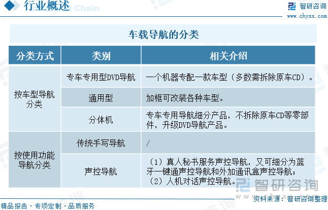 車載導(dǎo)航的分類