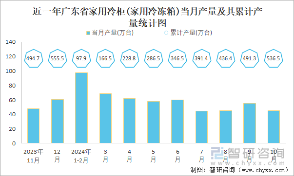 近一年广东省家用冷柜(家用冷冻箱)当月产量及其累计产量统计图