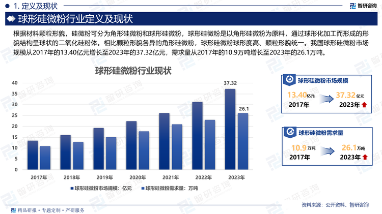 我国球形硅微粉市场规模从2017年的13.40亿元增长至2023年的37.32亿元，需求量从2017年的10.9万吨增长至2023年的26.1万吨。随着科技的不断进步和需求的不断增长，球形硅微粉行业正呈现出快速发展的态势。