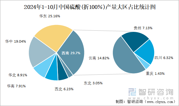 2024年1-10月中国硫酸(折100％)产量大区占比统计图