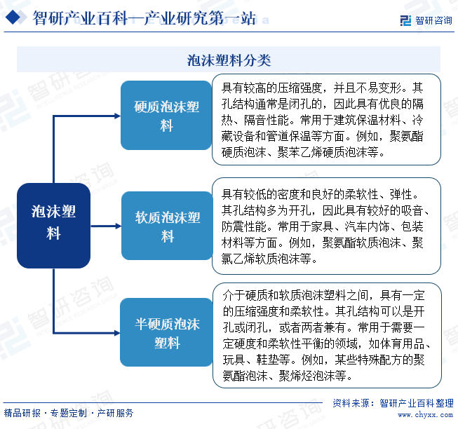 泡沫塑料分类