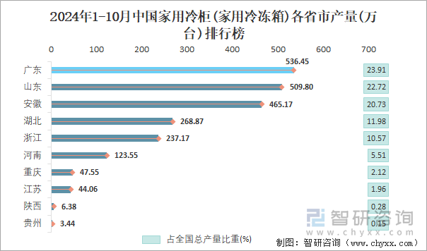 2024年1-10月中国家用冷柜(家用冷冻箱)各省市产量排行榜