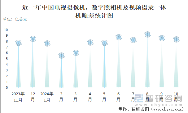 近一年中国电视摄像机，数字照相机及视频摄录一体机顺差统计图