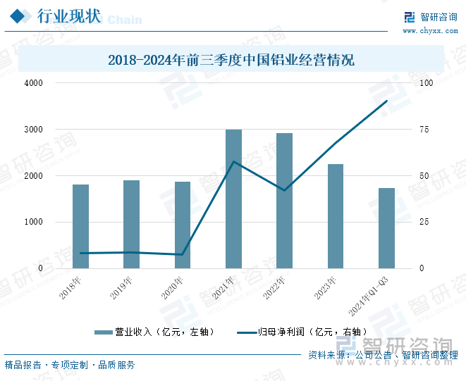 2018-2024年前三季度中國鋁業(yè)經營情況