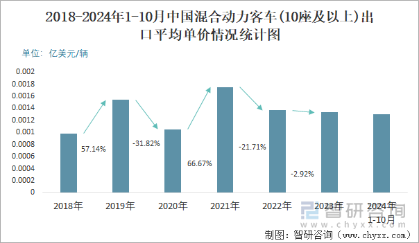 2018-2024年1-10月中国混合动力客车(10座及以上)出口平均单价情况统计图