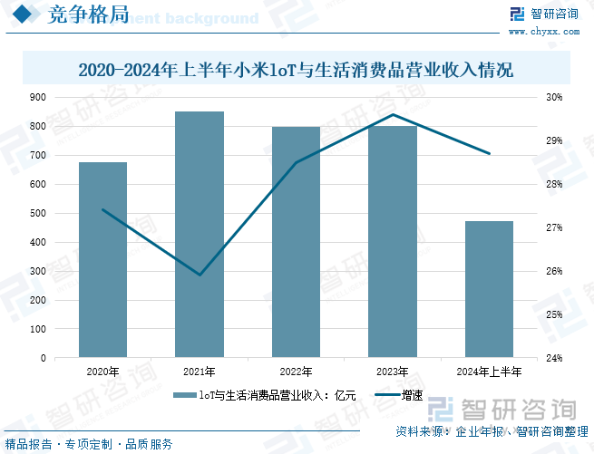 2020-2024年上半年小米loT与生活消费品营业收入情况