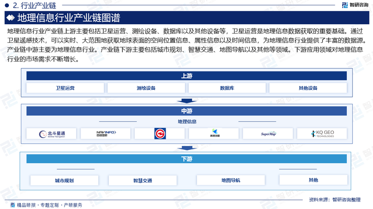 地理信息行业产业链上游主要包括卫星运营、测绘设备、数据库以及其他设备等，卫星运营是地理信息数据获取的重要基础。通过卫星遥感技术，可以实时、大范围地获取地球表面的空间位置信息、属性信息以及时间信息，为地理信息行业提供了丰富的数据源。产业链中游主要为地理信息行业。产业链下游主要包括城市规划、智慧交通、地图导航以及其他等领域。下游应用领域对地理信息行业的市场需求不断增长。