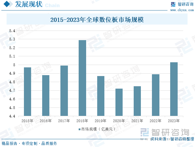 2015-2023年全球數(shù)位板市場規(guī)模