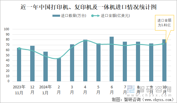 近一年中国打印机、复印机及一体机进口情况统计图