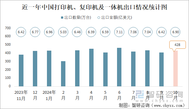 近一年中国打印机、复印机及一体机出口情况统计图