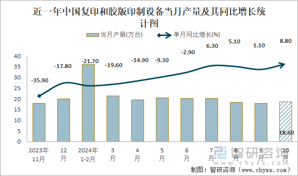 近一年中国复印和胶版印制设备当月产量及其同比增长统计图