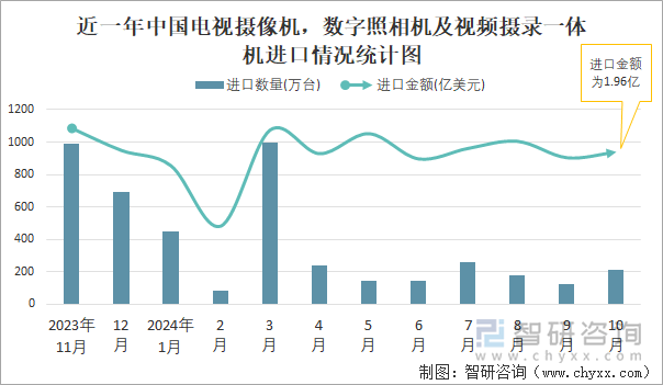 近一年中国电视摄像机，数字照相机及视频摄录一体机进口情况统计图