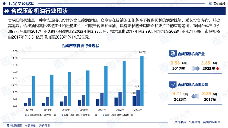 近年来，随着全球工业化进程的加速和压缩机技术的不断进步，合成压缩机油行业得到了快速发展。目前，合成压缩机油已广泛应用于电力、石化、机械等多个领域，成为工业润滑领域的重要组成部分。我国合成压缩机油行业产量由2017年的0.88万吨增加至2023年的2.85万吨，需求量由2017年的2.39万吨增加至2023年的4.71万吨，市场规模由2017年的8.81亿元增加至2023年的14.72亿元。