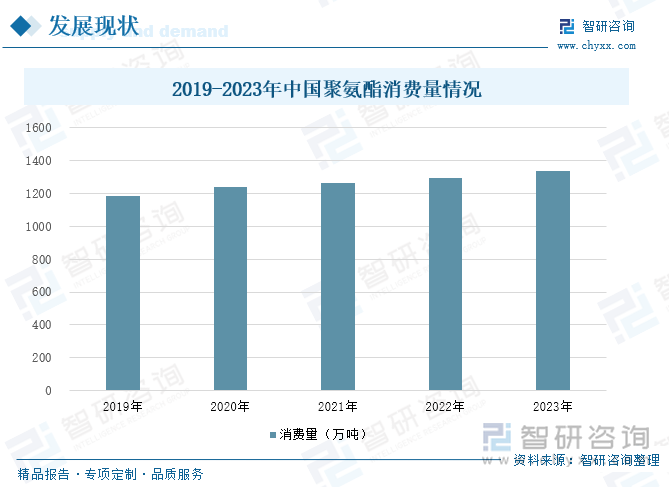 2019-2023年中国聚氨酯消费量情况