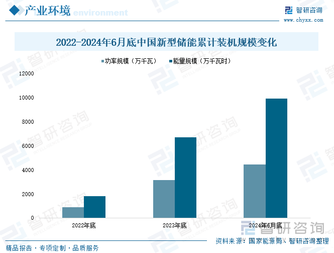 2022-2024年6月底中国新型储能累计装机规模变化