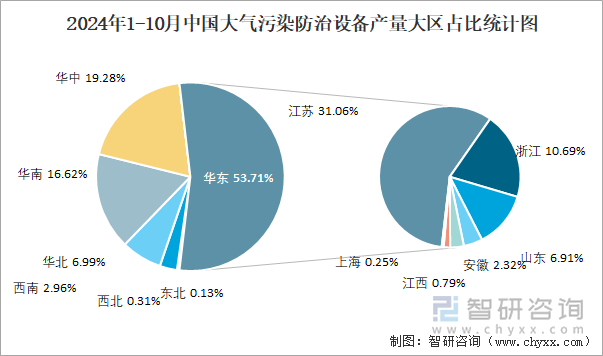 2024年1-10月中國大氣污染防治設備產(chǎn)量大區(qū)占比統(tǒng)計圖