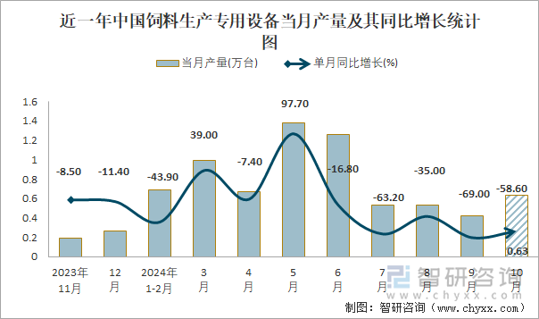 近一年中国饲料生产专用设备当月产量及其同比增长统计图