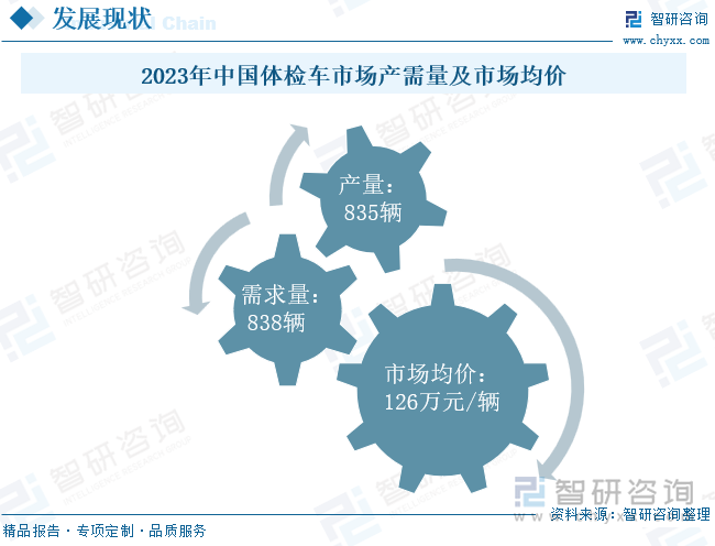 2023年中國(guó)體檢車市場(chǎng)產(chǎn)需量級(jí)市場(chǎng)均價(jià)