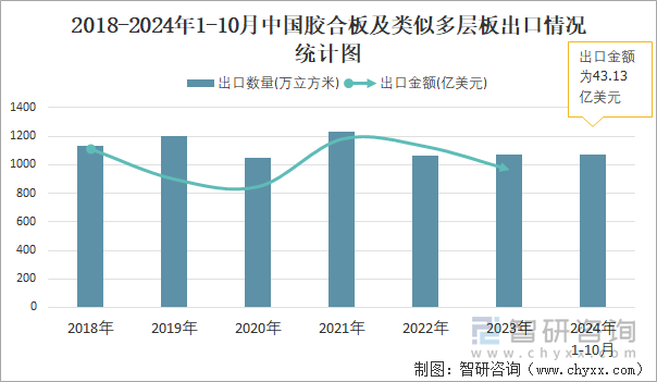 2018-2024年1-10月中国胶合板及类似多层板出口情况统计图