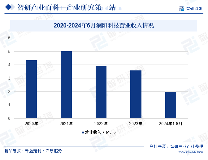 2020-2024年6月润阳科技营业收入情况