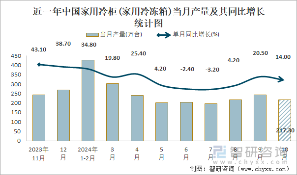 近一年中国家用冷柜(家用冷冻箱)当月产量及其同比增长统计图