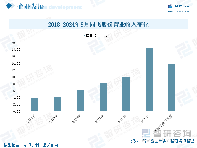 2018-2024年9月同飞股份营业收入变化