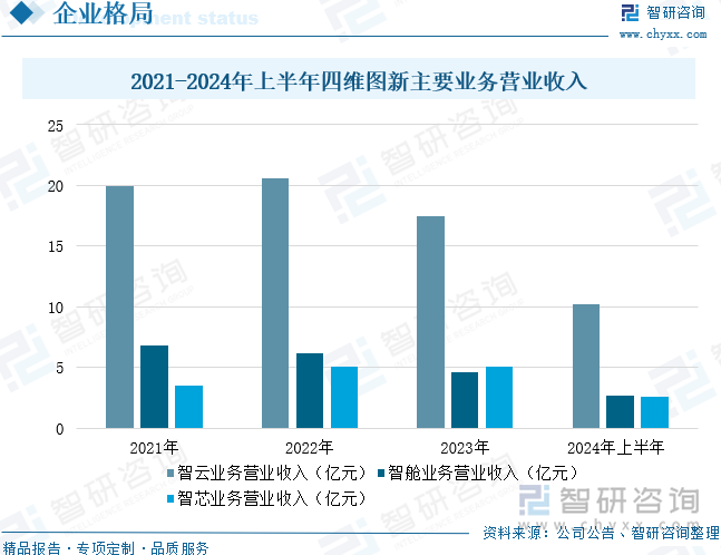 2021-2024年上半年四維圖新主要業(yè)務(wù)營業(yè)收入