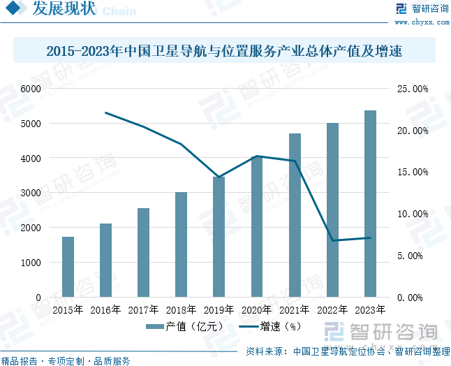 2015-2023年中國衛(wèi)星導(dǎo)航與位置服務(wù)產(chǎn)業(yè)總體產(chǎn)值及增速