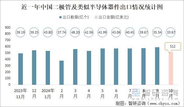 近一年中國二極管及類似半導(dǎo)體器件出口情況統(tǒng)計圖