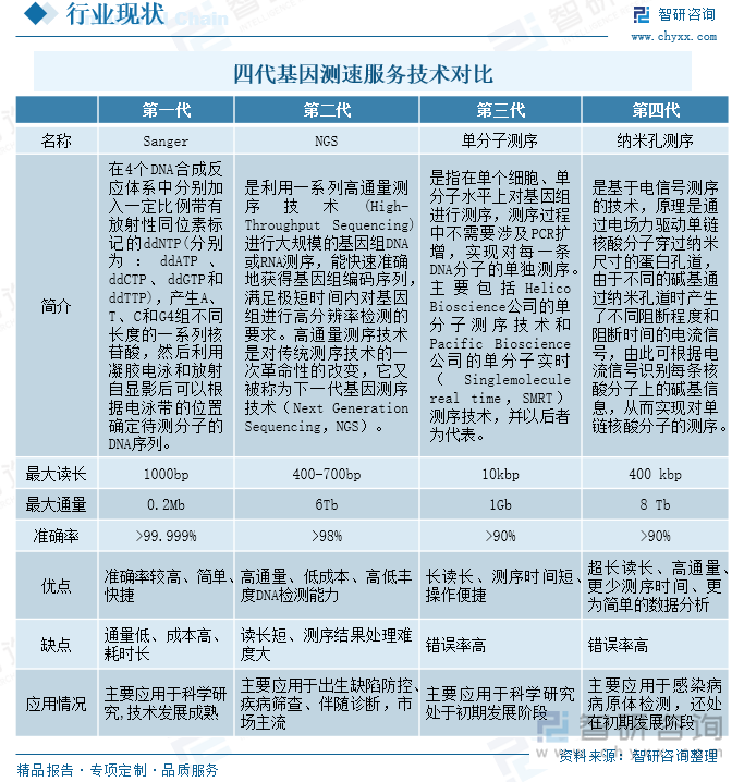 四代基因测速服务技术对比