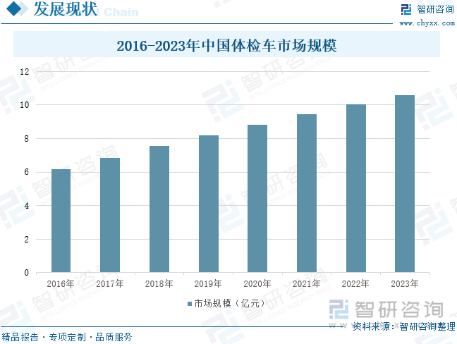 2016-2023年中國(guó)體檢車市場(chǎng)規(guī)模