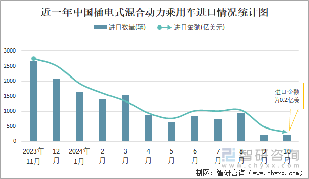 近一年中国插电式混合动力乘用车进口情况统计图