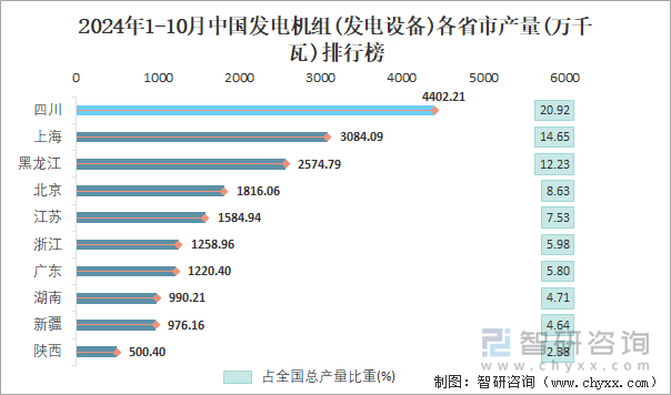 2024年1-10月中國發(fā)電機組(發(fā)電設(shè)備)各省市產(chǎn)量排行榜