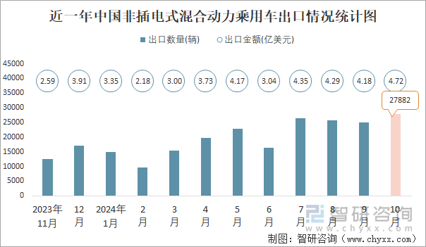 近一年中国非插电式混合动力乘用车出口情况统计图