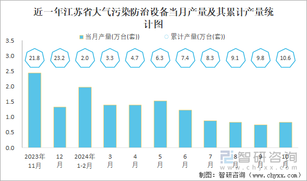 近一年江蘇省大氣污染防治設備當月產(chǎn)量及其累計產(chǎn)量統(tǒng)計圖