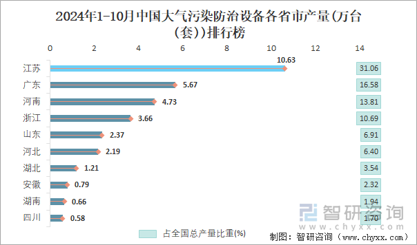 2024年1-10月中國大氣污染防治設備各省市產(chǎn)量排行榜