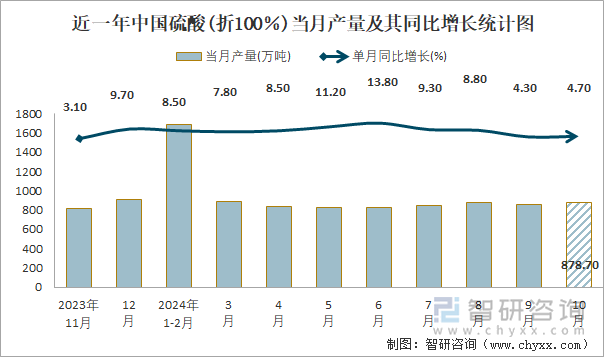 近一年中国硫酸(折100％)当月产量及其同比增长统计图