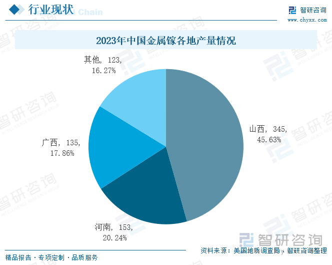 2023年中國金屬鎵各地產量情況